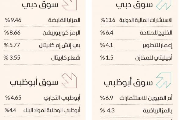 سوق دبي فوق 4700 نقطة.. و«إعمار للتطوير» يحلق