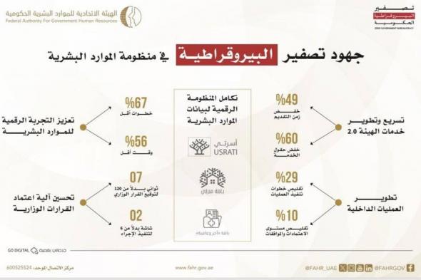 «الاتحادية للموارد البشرية» تستعرض جهود تصفير البيروقراطية