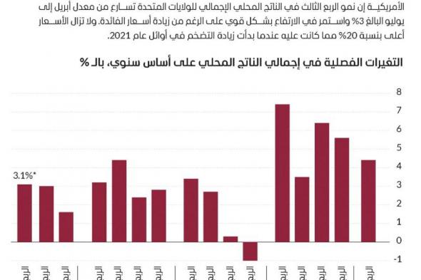 نمو الاقتصاد الأمريكي يتجاوز التوقعات